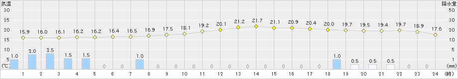 須崎(>2020年11月07日)のアメダスグラフ