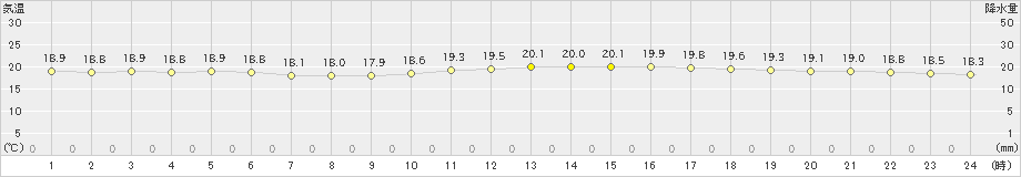 下関(>2020年11月07日)のアメダスグラフ