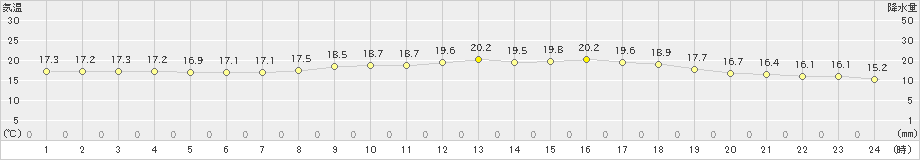 太宰府(>2020年11月07日)のアメダスグラフ