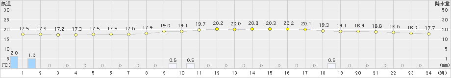 大分(>2020年11月07日)のアメダスグラフ