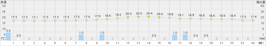 熊本(>2020年11月07日)のアメダスグラフ