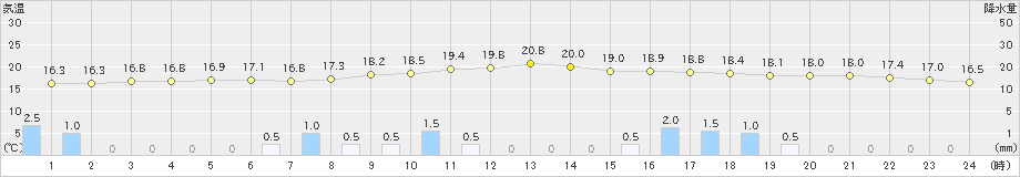 益城(>2020年11月07日)のアメダスグラフ