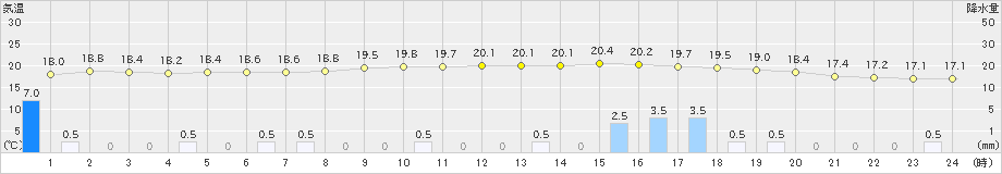 水俣(>2020年11月07日)のアメダスグラフ