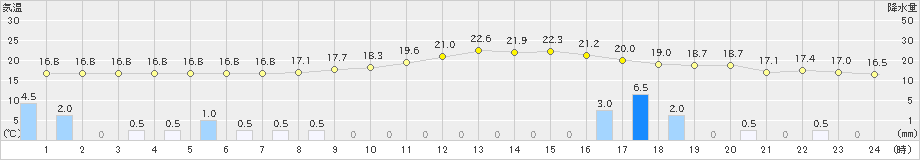 人吉(>2020年11月07日)のアメダスグラフ