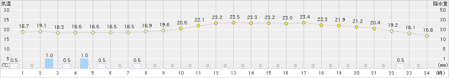 志布志(>2020年11月07日)のアメダスグラフ