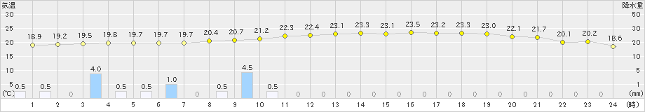 内之浦(>2020年11月07日)のアメダスグラフ