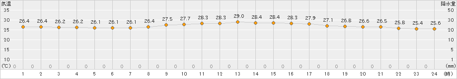 石垣島(>2020年11月07日)のアメダスグラフ