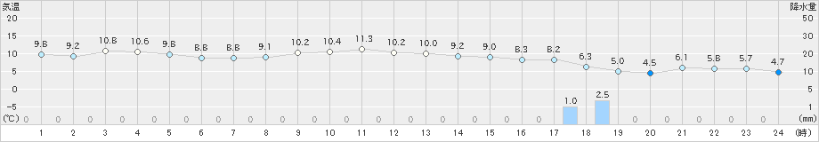 札幌(>2020年11月08日)のアメダスグラフ