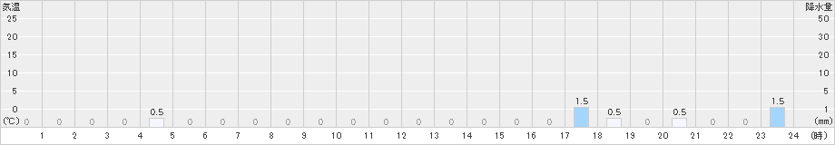 小金湯(>2020年11月08日)のアメダスグラフ