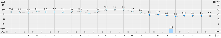 夕張(>2020年11月08日)のアメダスグラフ
