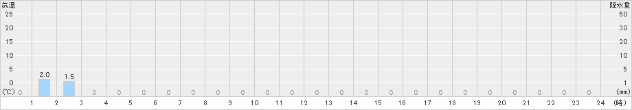 山園(>2020年11月08日)のアメダスグラフ