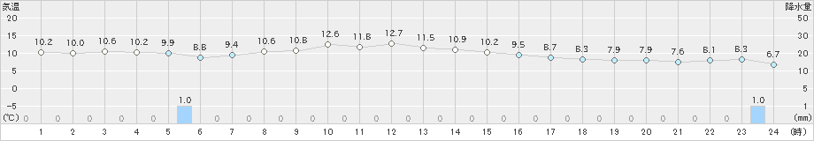 納沙布(>2020年11月08日)のアメダスグラフ