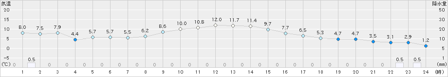 弟子屈(>2020年11月08日)のアメダスグラフ