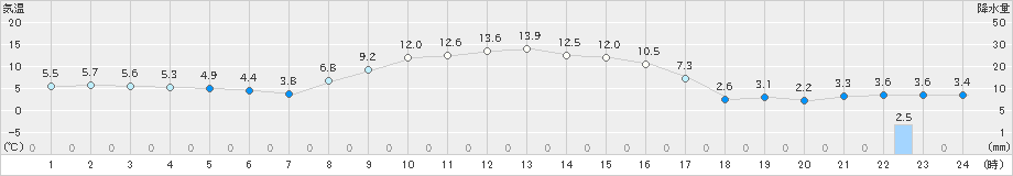 標茶(>2020年11月08日)のアメダスグラフ
