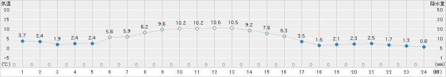 上士幌(>2020年11月08日)のアメダスグラフ