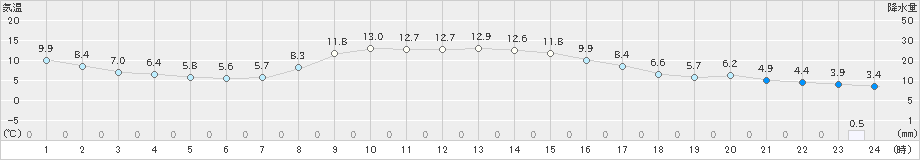 帯広(>2020年11月08日)のアメダスグラフ