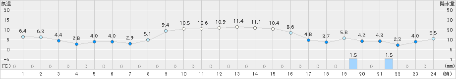 穂別(>2020年11月08日)のアメダスグラフ