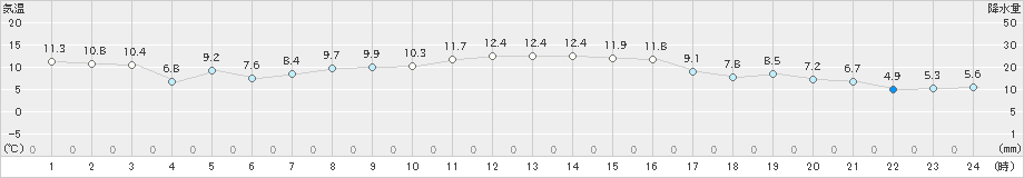 高松(>2020年11月08日)のアメダスグラフ