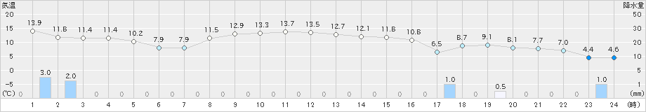 小田野沢(>2020年11月08日)のアメダスグラフ