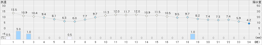 蟹田(>2020年11月08日)のアメダスグラフ