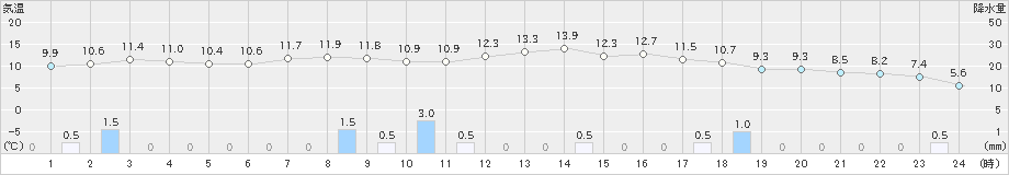 雄和(>2020年11月08日)のアメダスグラフ