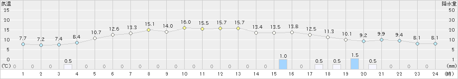 北上(>2020年11月08日)のアメダスグラフ