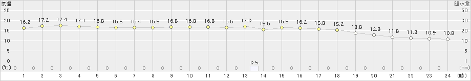 鼠ケ関(>2020年11月08日)のアメダスグラフ