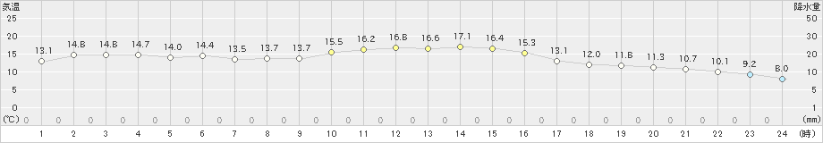 川内(>2020年11月08日)のアメダスグラフ