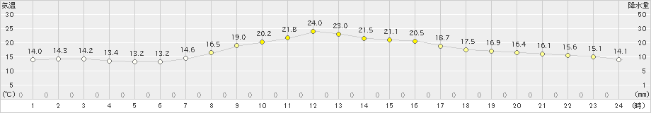 熊谷(>2020年11月08日)のアメダスグラフ