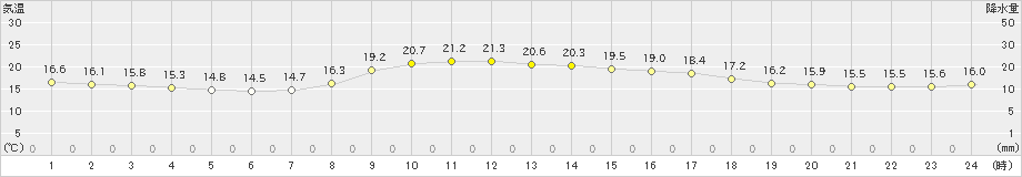 横芝光(>2020年11月08日)のアメダスグラフ