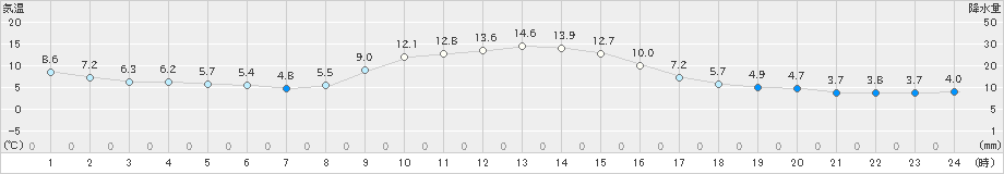 六厩(>2020年11月08日)のアメダスグラフ