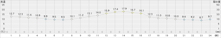 樽見(>2020年11月08日)のアメダスグラフ