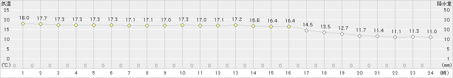 相川(>2020年11月08日)のアメダスグラフ