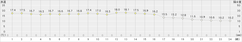 羽茂(>2020年11月08日)のアメダスグラフ