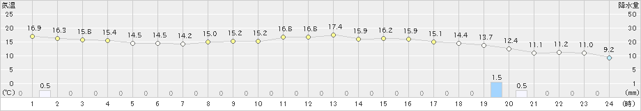 朝日(>2020年11月08日)のアメダスグラフ