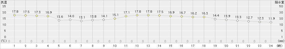 かほく(>2020年11月08日)のアメダスグラフ