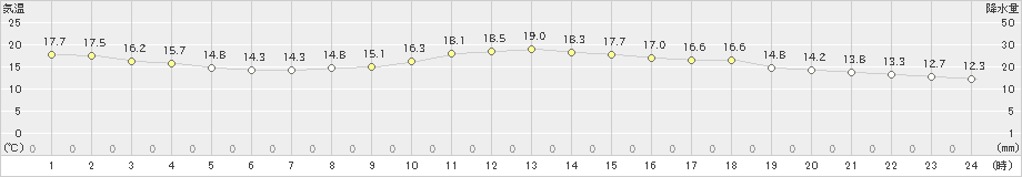 金沢(>2020年11月08日)のアメダスグラフ