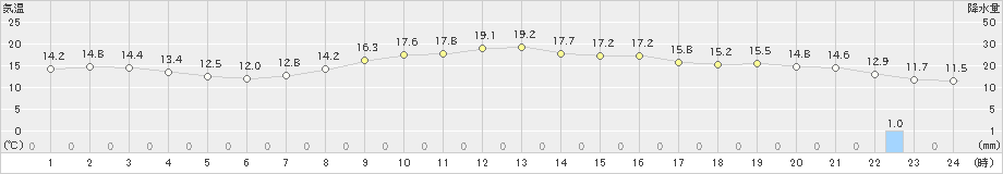 今津(>2020年11月08日)のアメダスグラフ