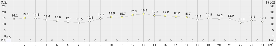 米原(>2020年11月08日)のアメダスグラフ