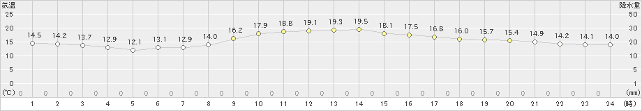 大津(>2020年11月08日)のアメダスグラフ