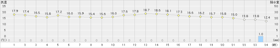 香住(>2020年11月08日)のアメダスグラフ