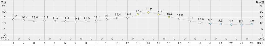 一宮(>2020年11月08日)のアメダスグラフ