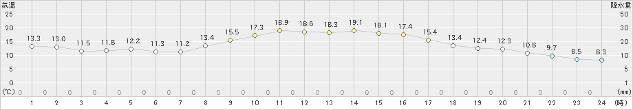 日応寺(>2020年11月08日)のアメダスグラフ