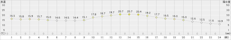 広島(>2020年11月08日)のアメダスグラフ