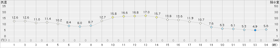 瑞穂(>2020年11月08日)のアメダスグラフ