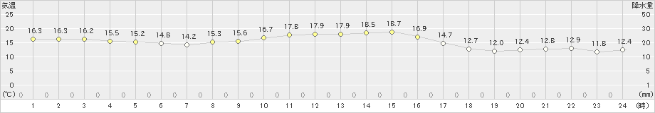 穴吹(>2020年11月08日)のアメダスグラフ