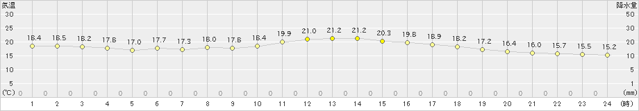 多度津(>2020年11月08日)のアメダスグラフ