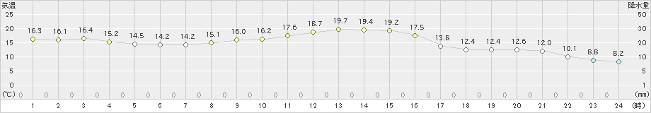 財田(>2020年11月08日)のアメダスグラフ