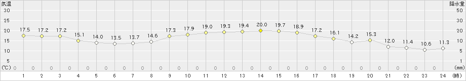 今治(>2020年11月08日)のアメダスグラフ