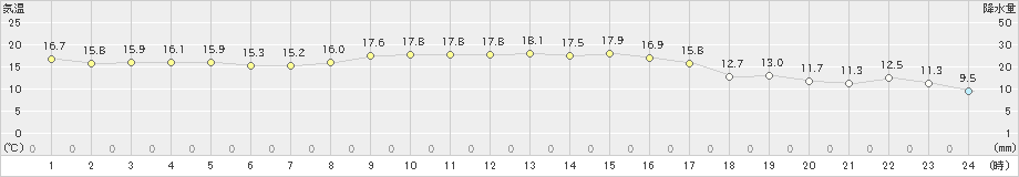 宇和(>2020年11月08日)のアメダスグラフ